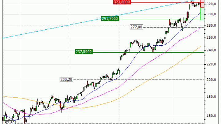 Alphabet Inc. : Correction technique attendue (VS76V)