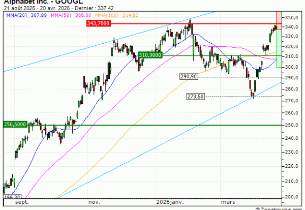Alphabet Inc. : Sous une résistance majeure (BR18V)