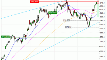 Alphabet Inc. : Sous une résistance majeure (BR18V)