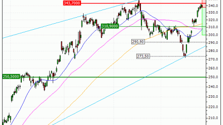 Alphabet Inc. : Sous une résistance majeure (BR18V)