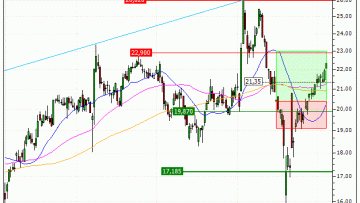 Alstom : Vente du warrant CALL Vontobel PV51V (+15.64%) (PV51V)