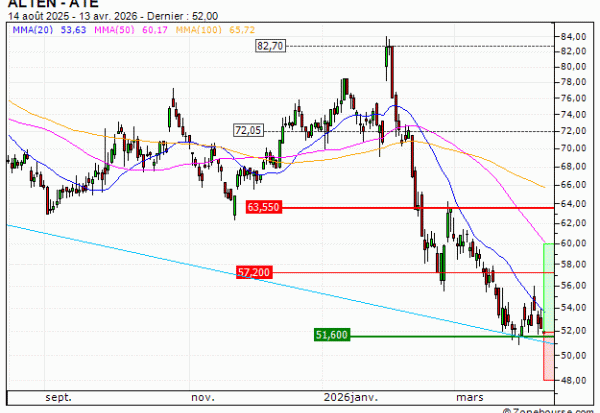 ALTEN : Achat du turbo CALL Société Générale 3L87S (3L87S)