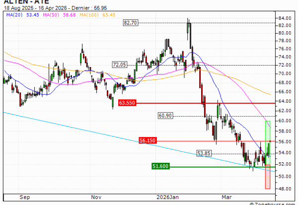 ALTEN : Prises de bénéfices sur le turbo CALL 3L87S (+30.43%) (3L87S)