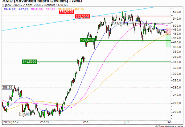 AMD (Advanced Micro Devices) : Achat du turbo PUT Vontobel YN53V (YN53V)
