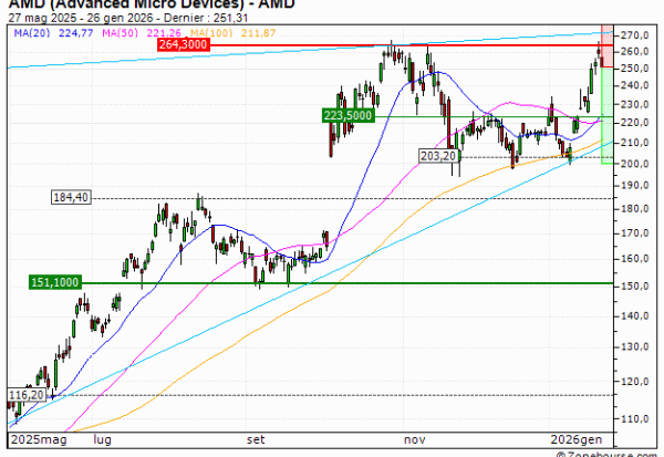 AMD (Advanced Micro Devices) : Achat du warrant PUT Vontobel TL96V (TL96V)