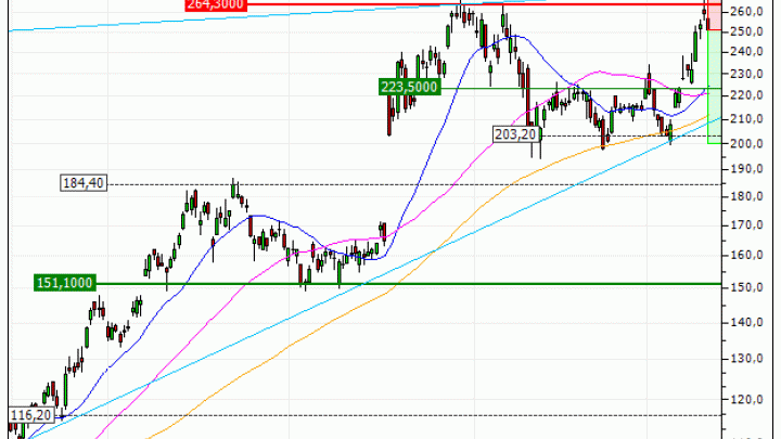 AMD (Advanced Micro Devices) : Achat du warrant PUT Vontobel TL96V (TL96V)