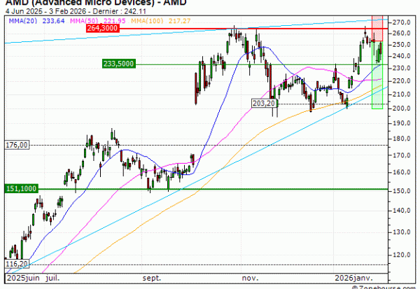 AMD (Advanced Micro Devices) : Prises de bénéfices sur le warrant PUT Vontobel TL96V (+32.42%) (TL96V)