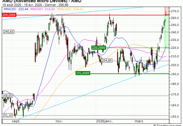 AMD (Advanced Micro Devices) : Sous une résistance majeure (CO10V)