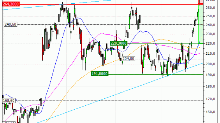AMD (Advanced Micro Devices) : Sous une résistance majeure (CO10V)