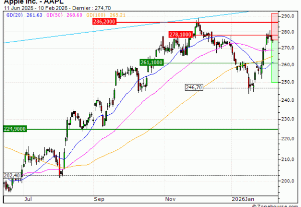 Apple Inc. : Achat du warrant PUT Vontobel SL20V (SL20V)