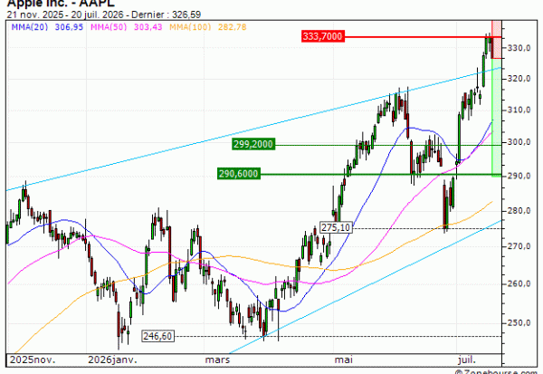 Apple Inc. : Besoin de souffler (OZ97V)