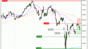 Apple Inc. : Prises de bénéfices sur le warrant PUT Vontobel UY38V (+30.84%) (UY38V)