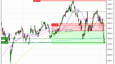 Apple Inc. : Vente du warrant PUT Vontobel BA84V (+7.93%) (BA84V)