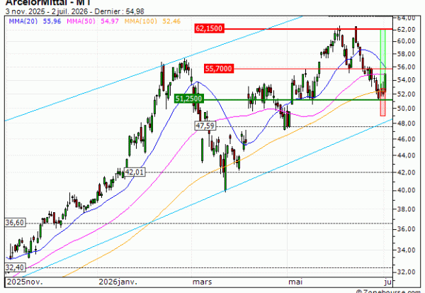 ArcelorMittal : Sortie du turbo CALL QH70V (+18.61%) (QH70V)