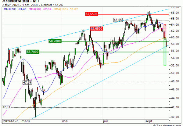 ArcelorMittal : Sortie du turbo CALL RQ78V (+25.59%) (RQ78V)