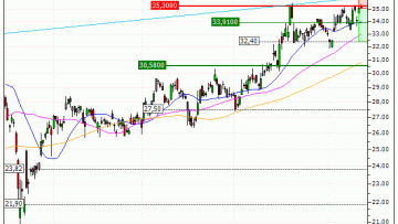 ArcelorMittal : Sous une résistance majeure (SW57V)