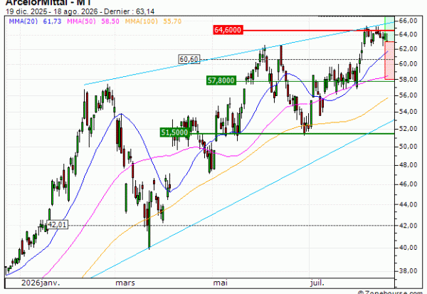 ArcelorMittal : Un repli opportun (QH57V)