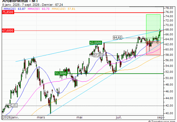 ArcelorMittal : Vente du turbo CALL Vontobel QH57V (+28.61%) (QH57V)