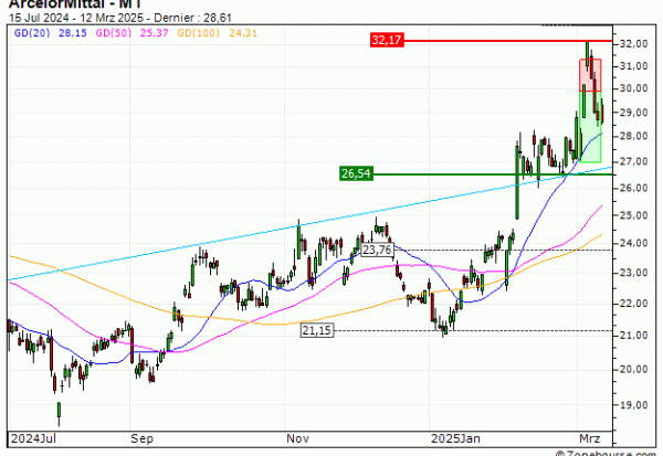 ArcelorMittal : Vente du warrant PUT Vontobel TG98V (+19.04%) (TG98V)