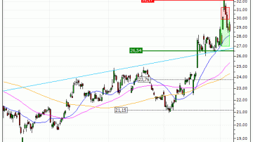ArcelorMittal : Vente du warrant PUT Vontobel TG98V (+19.04%) (TG98V)