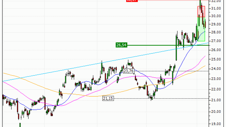 ArcelorMittal : Vente du warrant PUT Vontobel TG98V (+19.04%) (TG98V)