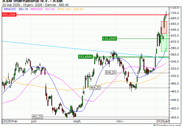 ASM International N.V. : Désactivation du turbo PUT X45SS (-66.22%) (X45SS)
