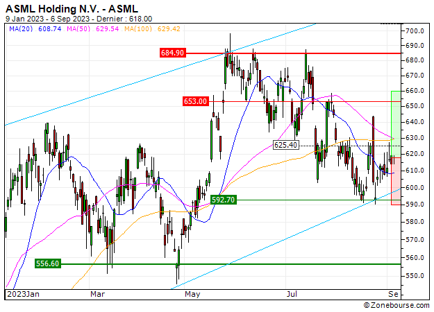 ASML Holding N.V. : Rebond technique en formation (RK63V)