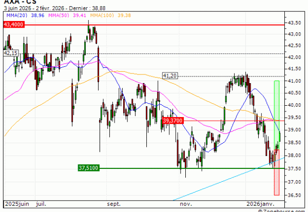 AXA : Sortie du warrant CALL SO32V (+16.12%) (SO32V)