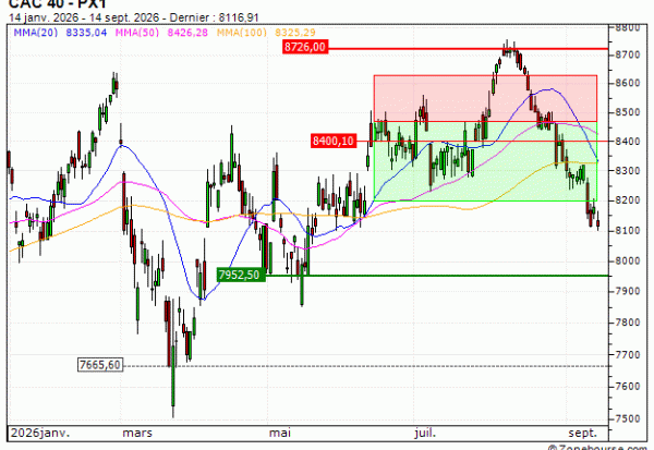 CAC 40 : Sortie du warrant PUT AS92V (+22.82%) (AS92V)