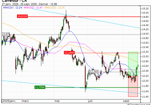 Carrefour : Prises de bénéfices sur le warrant CALL Vontobel HD98V (+17.24%) (HD98V)
