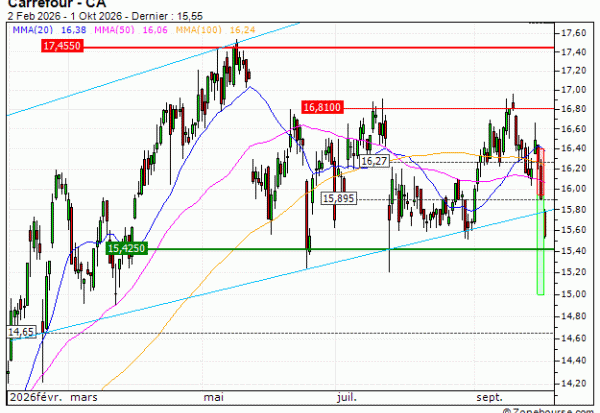 Carrefour : Vente du turbo PUT Société Générale W57YS (+23.19%) (W57YS)