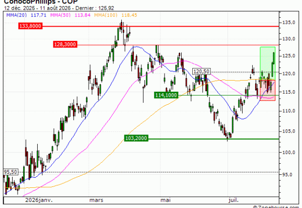 ConocoPhillips : Prises de bénéfices sur le turbo CALL Société Générale 8Y78S (+25.5%) (8Y78S)