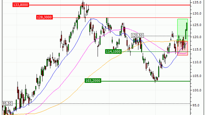 ConocoPhillips : Prises de bénéfices sur le turbo CALL Société Générale 8Y78S (+25.5%) (8Y78S)