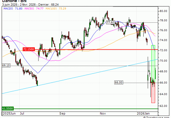 Danone : Vente du warrant CALL Vontobel CI63V (+26.09%) (CI63V)