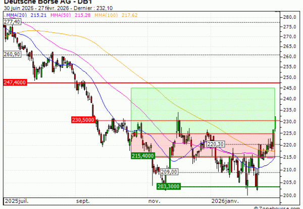 Deutsche Börse AG : Sortie du turbo CALL B681S (+7.02%) (B681S)