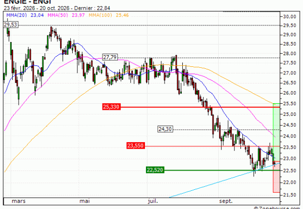 ENGIE : A proximité d'un support moyen terme important (CZ49V)