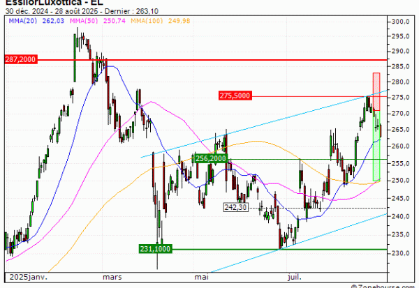 EssilorLuxottica : Prises de bénéfices sur le turbo PUT Vontobel OL37V (+18.31%) (OL37V)