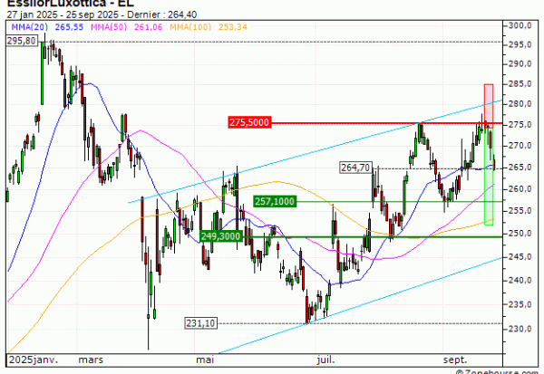 EssilorLuxottica : Sortie du turbo PUT QA35V (+16.82%) (QA35V)