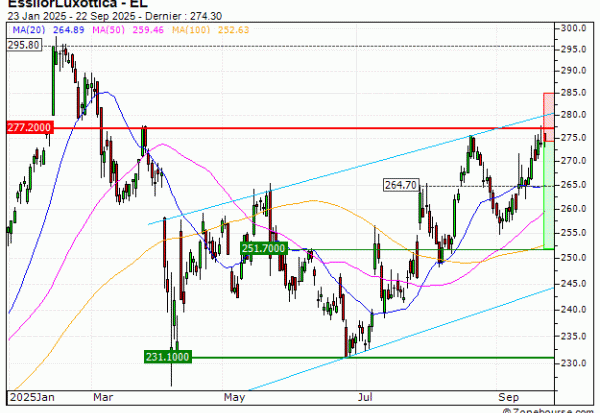 EssilorLuxottica : Sous une résistance majeure (QA35V)