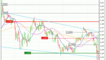 Euro / US Dollar (EUR/USD) : Rebond technique attendu (VV35V)
