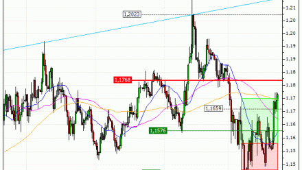Euro / US Dollar (EUR/USD) : Vente du warrant CALL Vontobel AI41V (+16.74%) (AI41V)