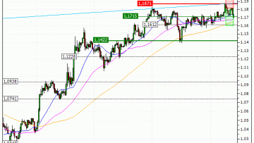 Euro / US Dollar (EUR/USD) : Vente du warrant PUT Vontobel HX27V (+19.39%) (HX27V)
