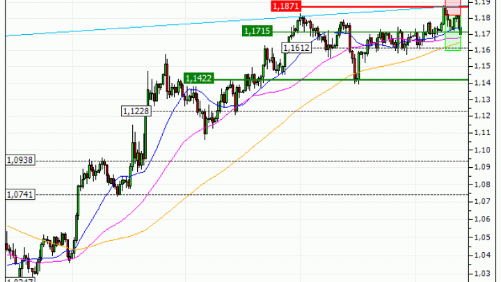 Euro / US Dollar (EUR/USD) : Vente du warrant PUT Vontobel HX27V (+19.39%) (HX27V)