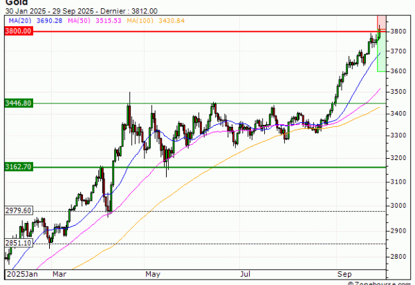 Gold : Correction technique anticipée (QV58V)