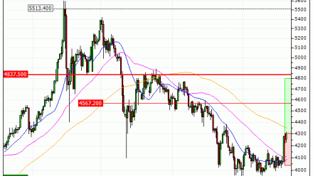 Gold : Nouveau potentiel au-dessus de la résistance (VU91V)