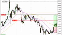 Gold : Prises de bénéfices sur le warrant CALL Vontobel VU91V (+18.66%) (VU91V)