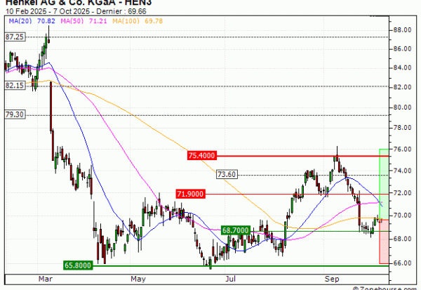 Henkel AG & Co. KGaA : A proximité d'une zone de soutien (MD75S)