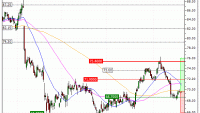 Henkel AG & Co. KGaA : A proximité d'une zone de soutien (MD75S)
