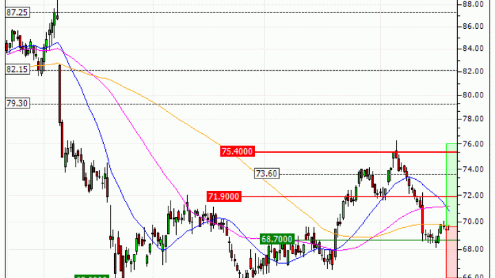 Henkel AG & Co. KGaA : A proximité d'une zone de soutien (MD75S)
