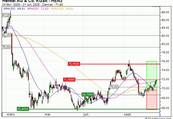 Henkel AG & Co. KGaA : Sortie du turbo CALL MD75S (+10.3%) (MD75S)